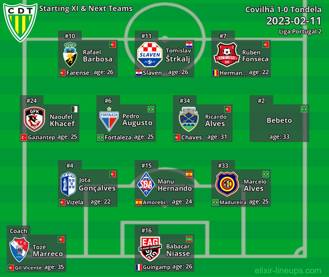Tondela Starting XI & Next Teams 2023-02-11