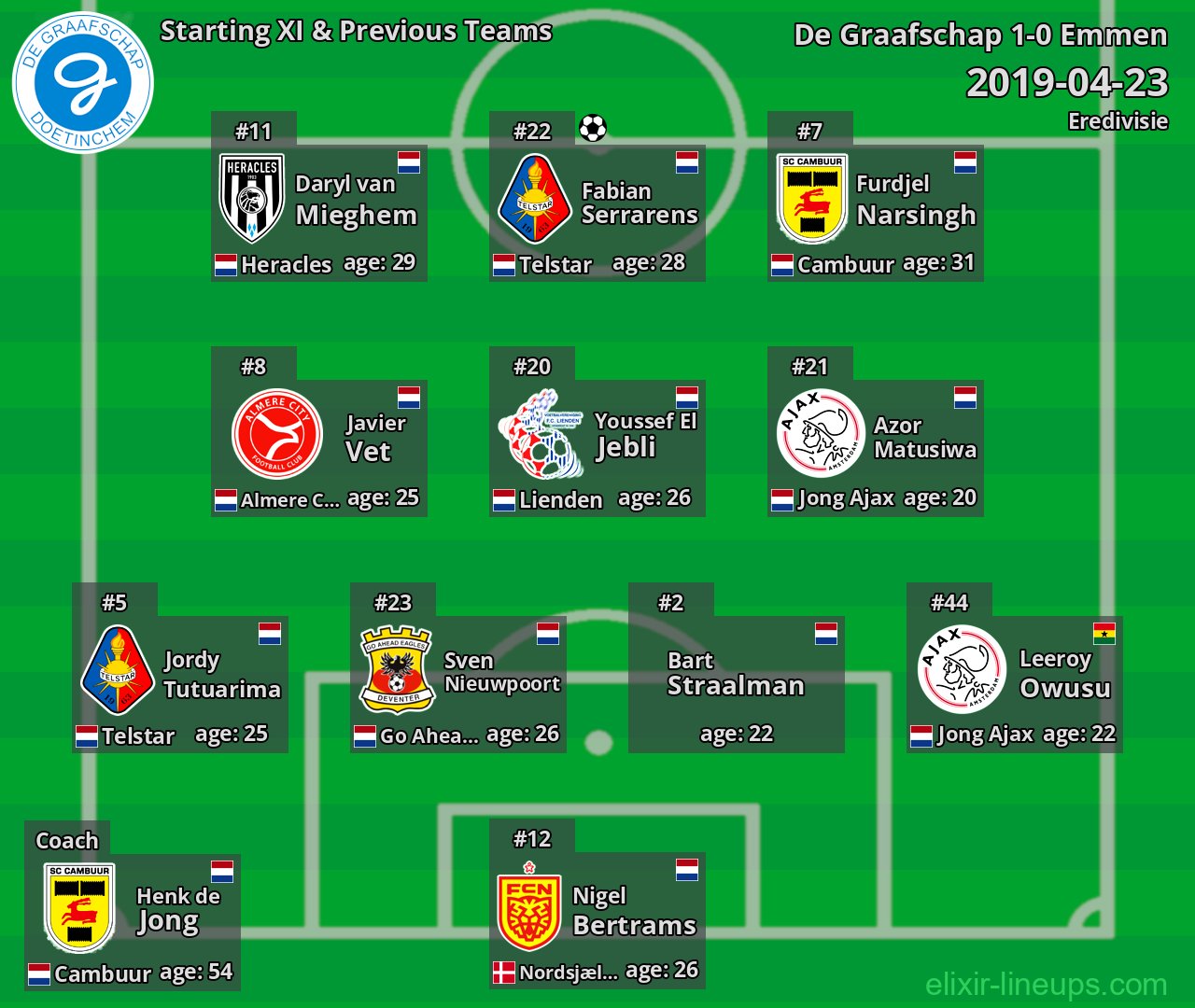 De Graafschap Starting XI & Previous Teams 2019-04-23