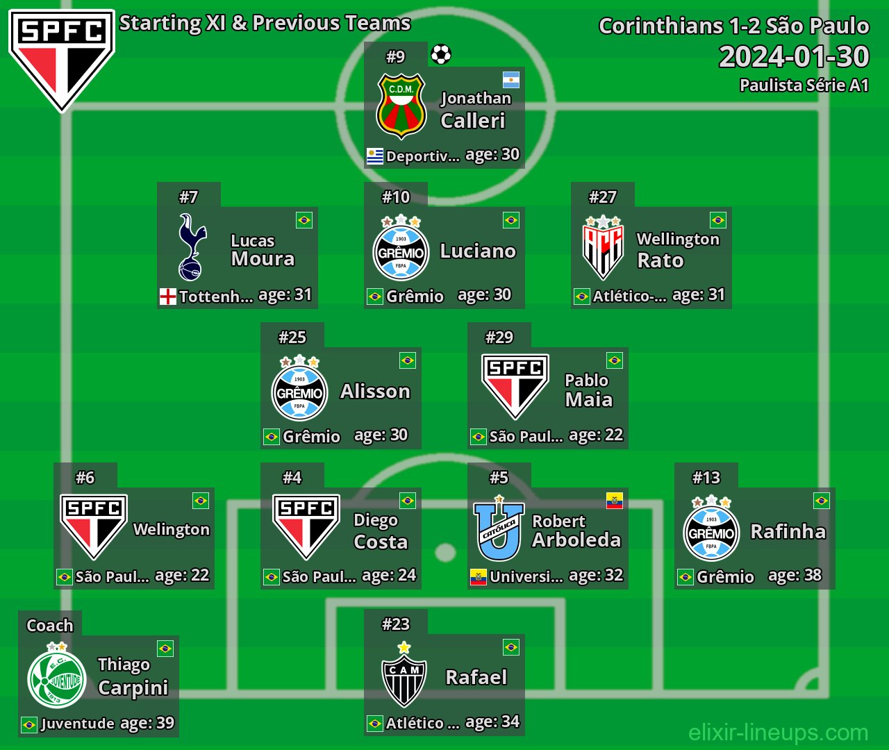 São Paulo Starting XI & Previous Teams 2024-01-30
