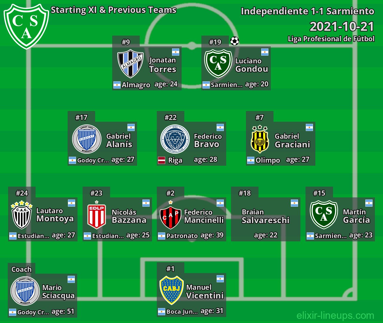 Sarmiento Starting XI & Previous Teams 2021-10-21