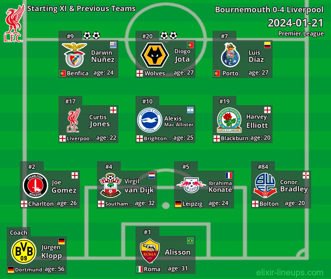 Liverpool Starting XI & Previous Teams 2024-01-21