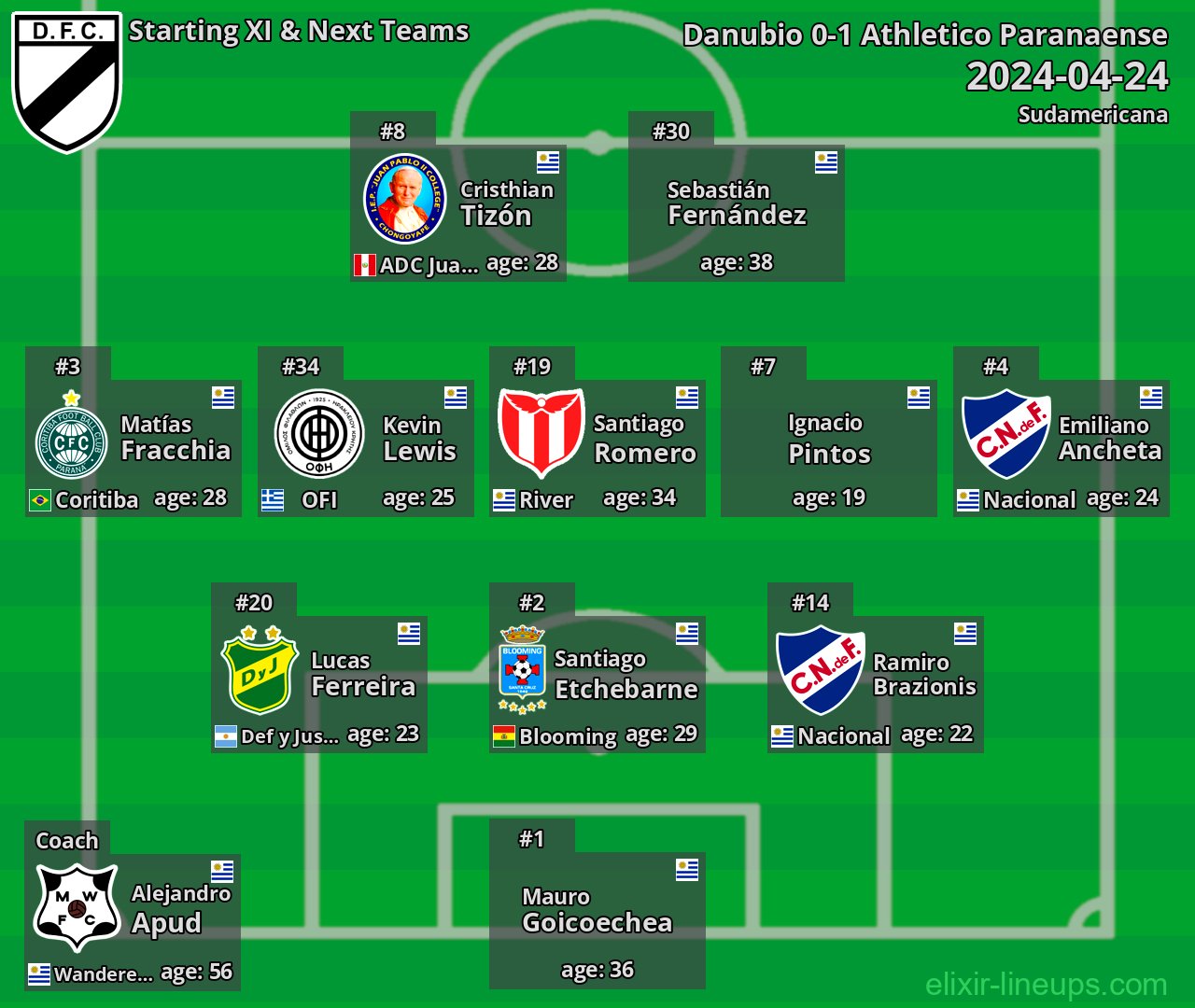 Danubio Starting XI & Next Teams 2024-04-24