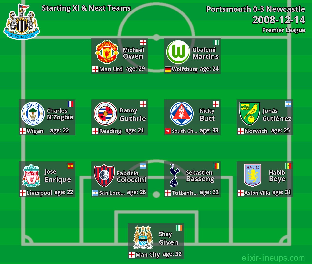 Newcastle Starting XI & Next Teams 2008-12-14