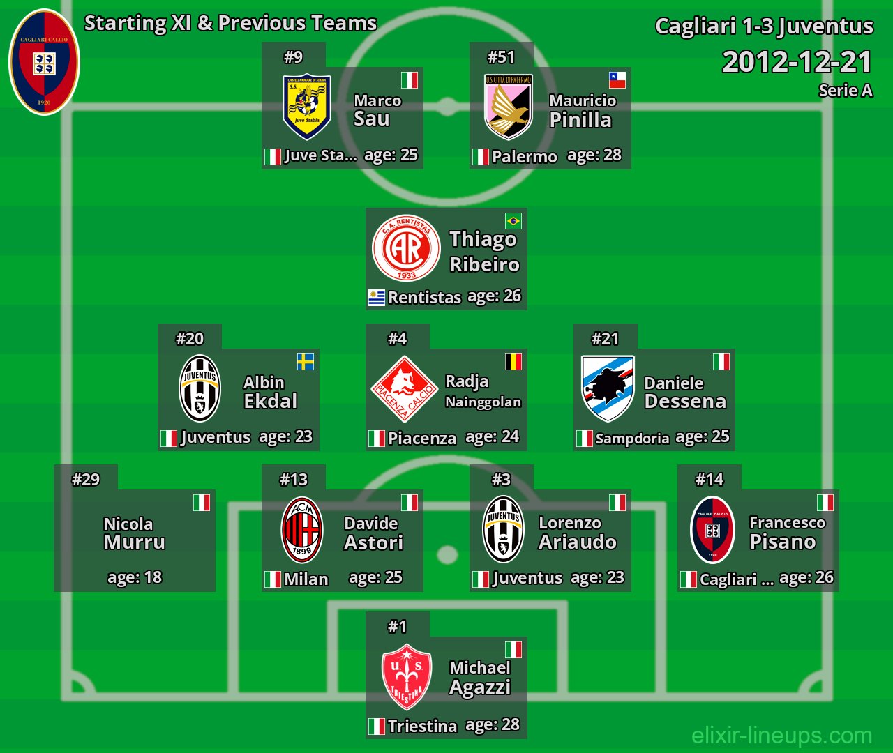 Cagliari Starting XI & Previous Teams 2012-12-21