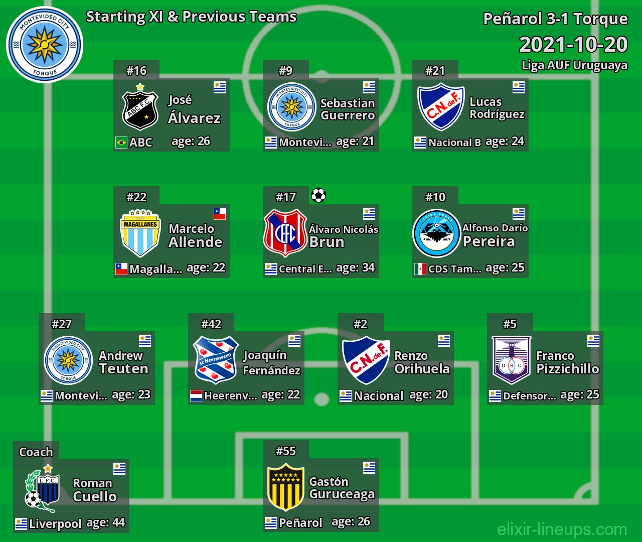 Torque Starting XI & Previous Teams 2021-10-20