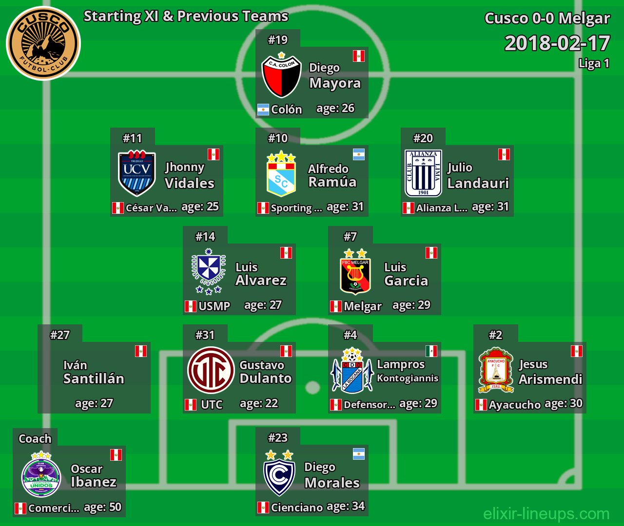 Cusco Starting XI & Previous Teams 2018-02-17