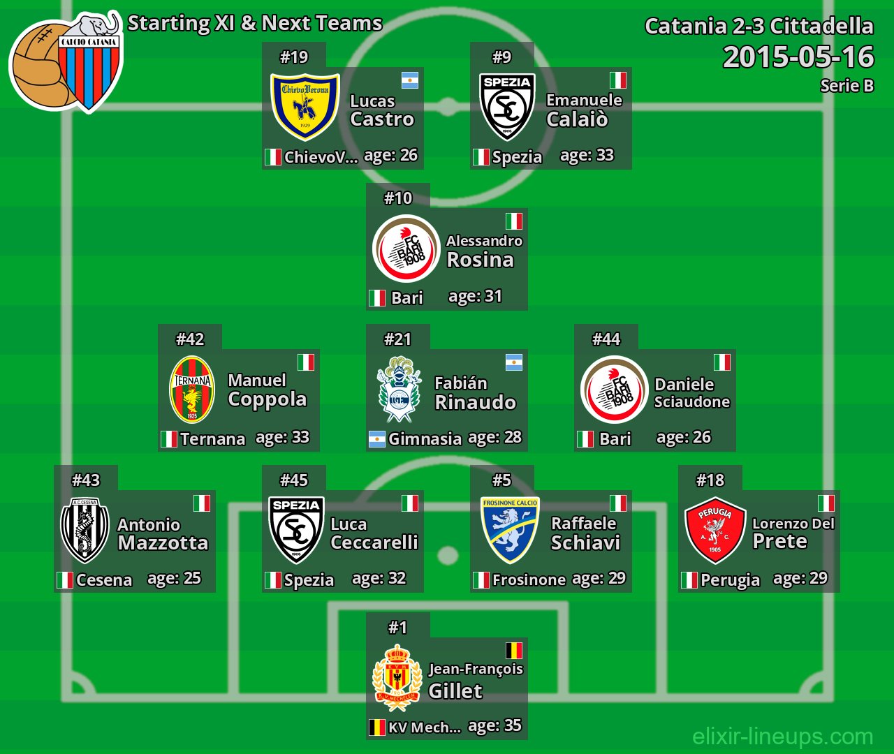 Catania Starting XI & Next Teams 2015-05-16