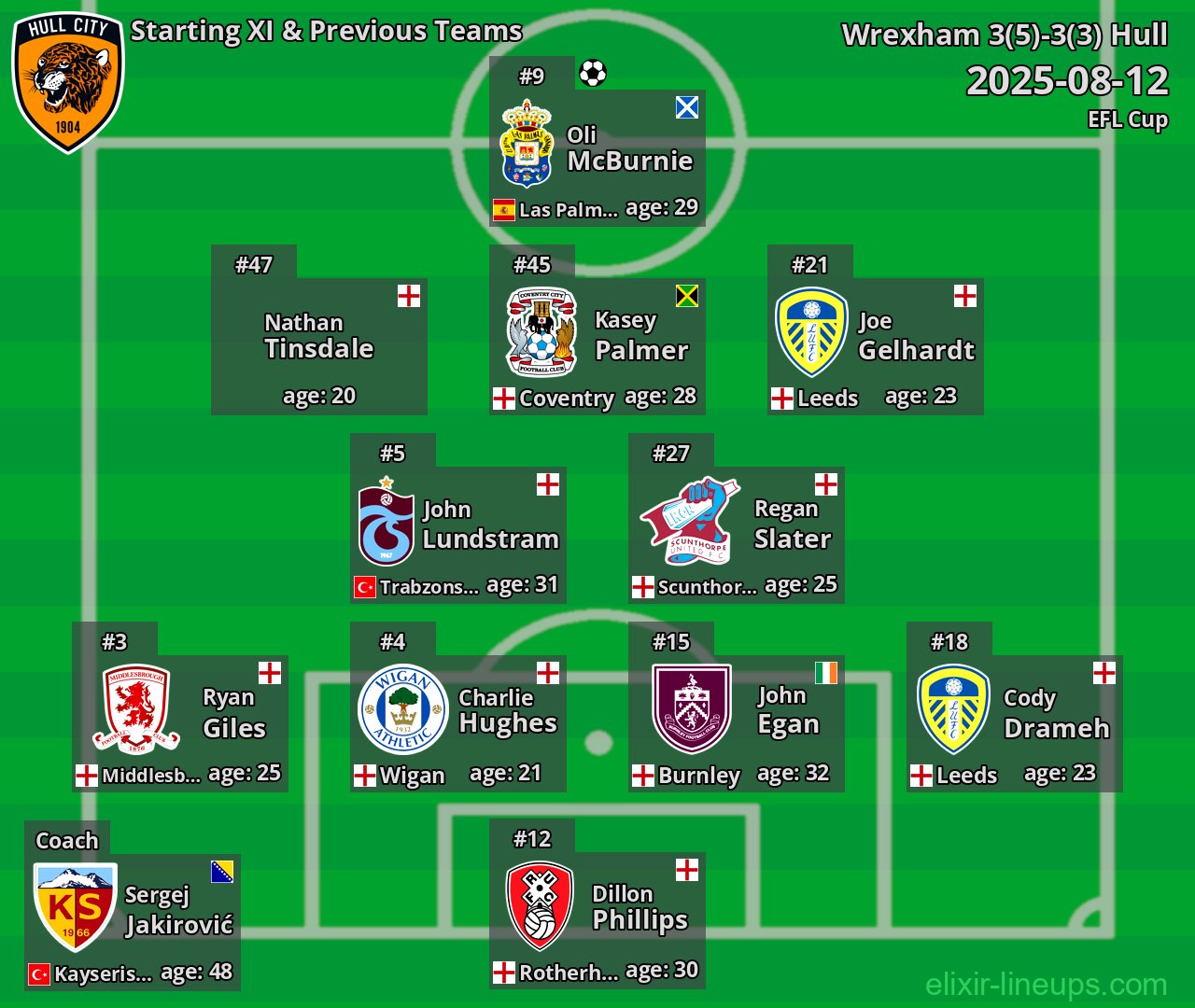 Hull Starting XI & Previous Teams 2025-08-12