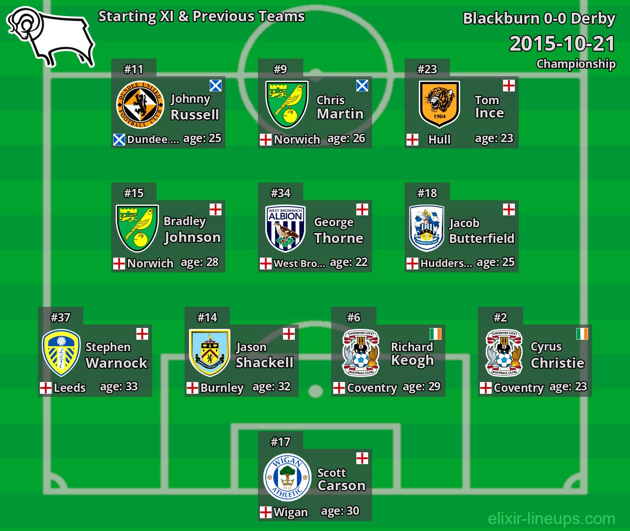 Derby Starting XI & Previous Teams 2015-10-21
