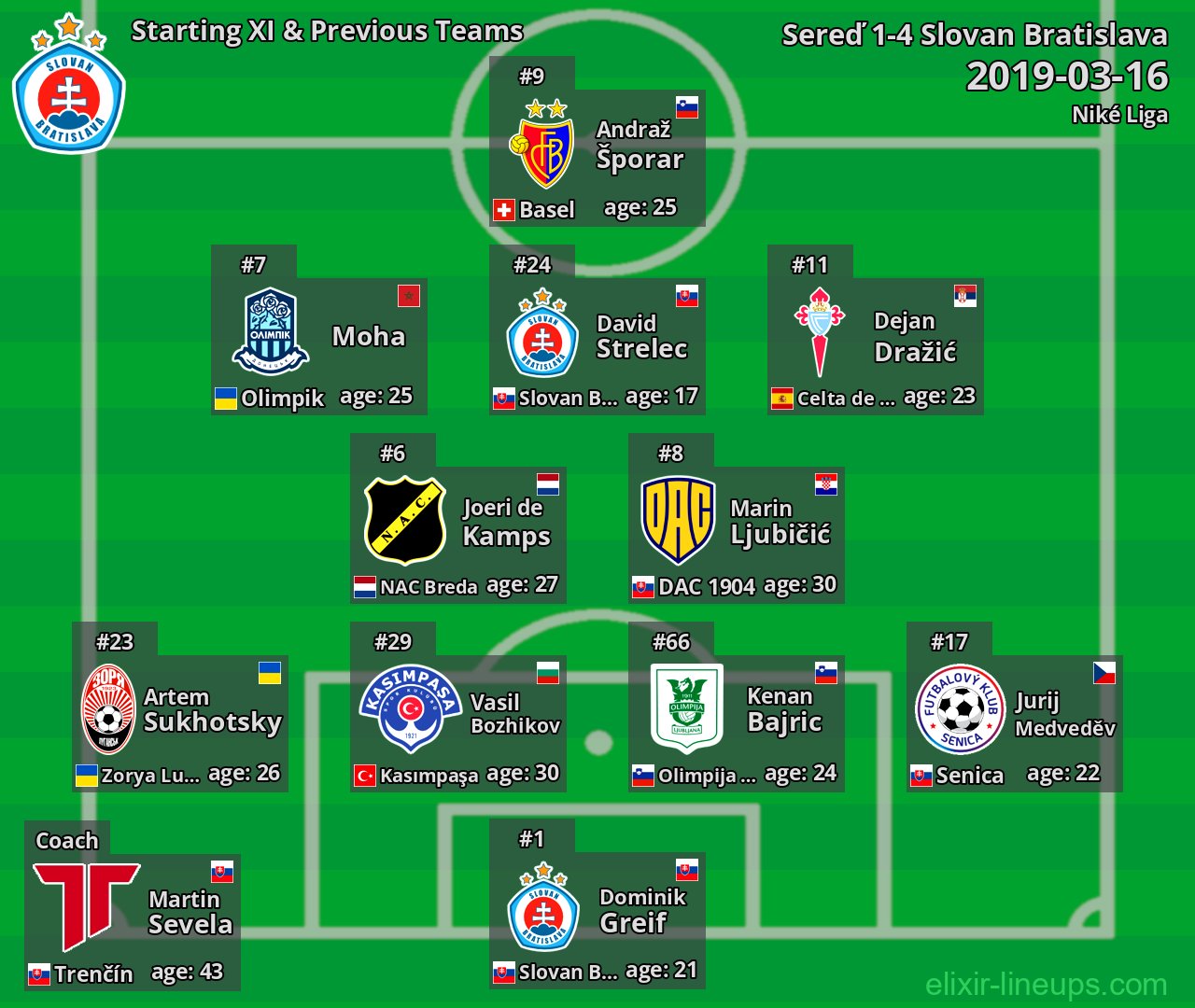 Slovan Bratislava Starting XI & Previous Teams 2019-03-16