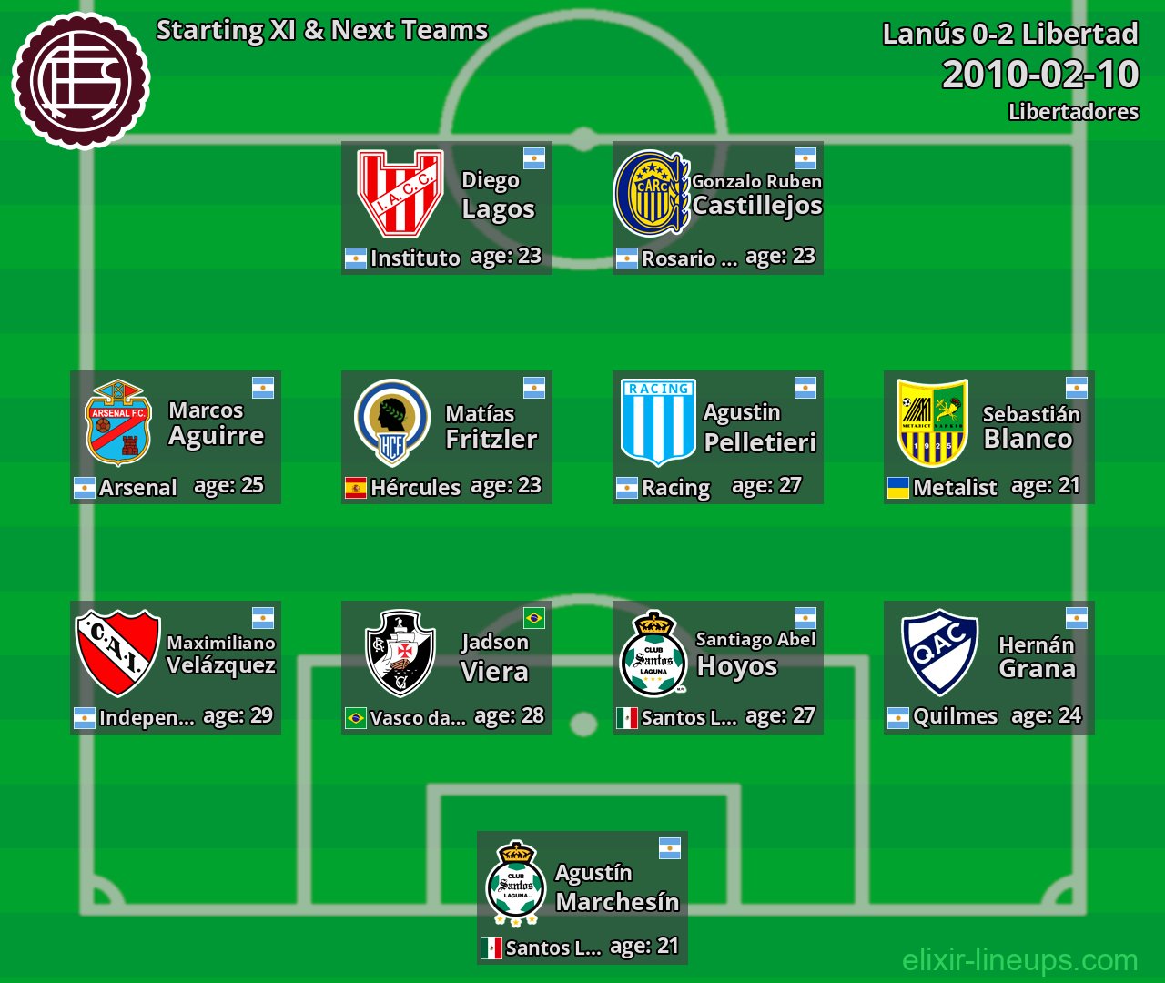 Lanús Starting XI & Next Teams 2010-02-10