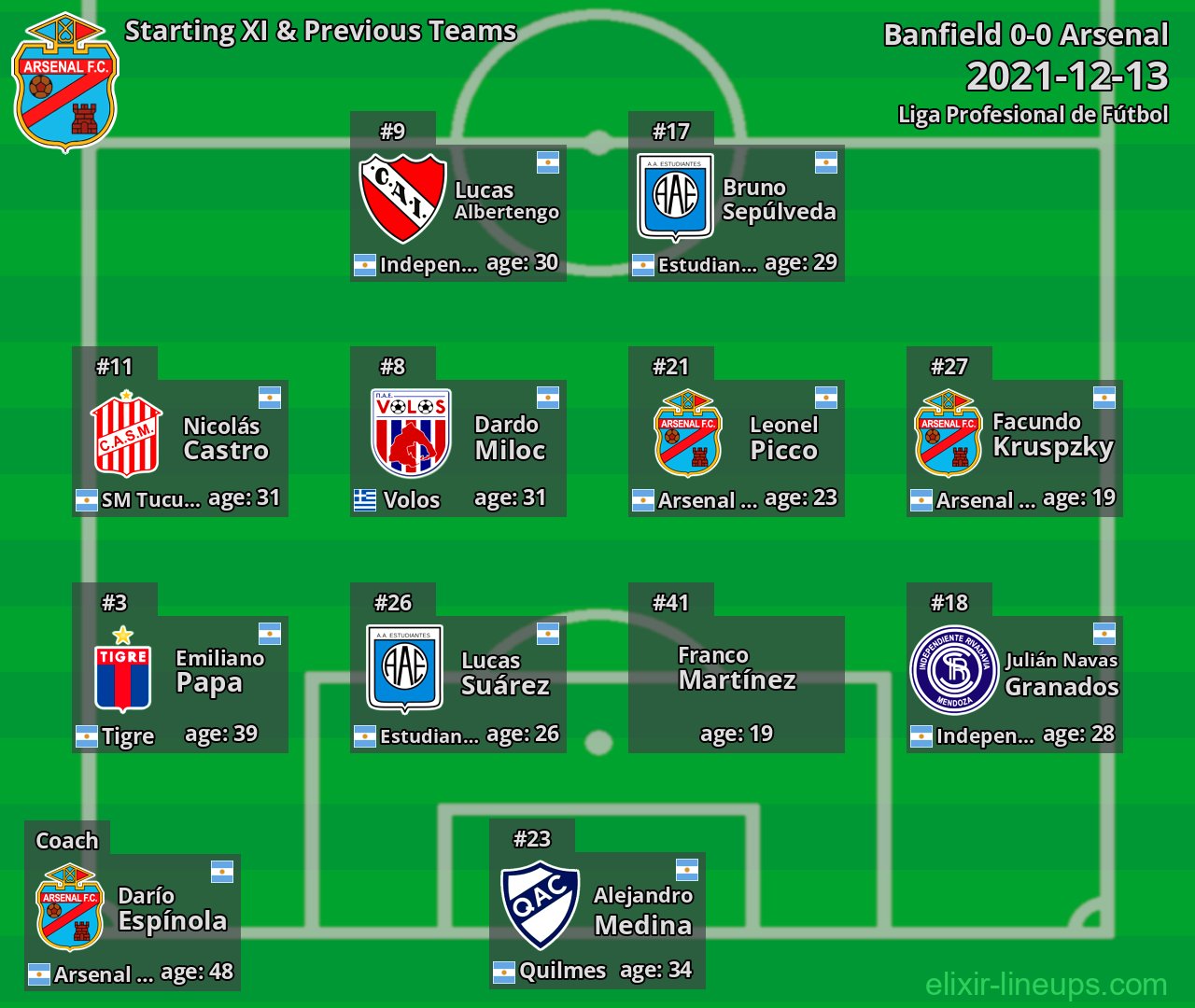 Arsenal Starting XI & Previous Teams 2021-12-13