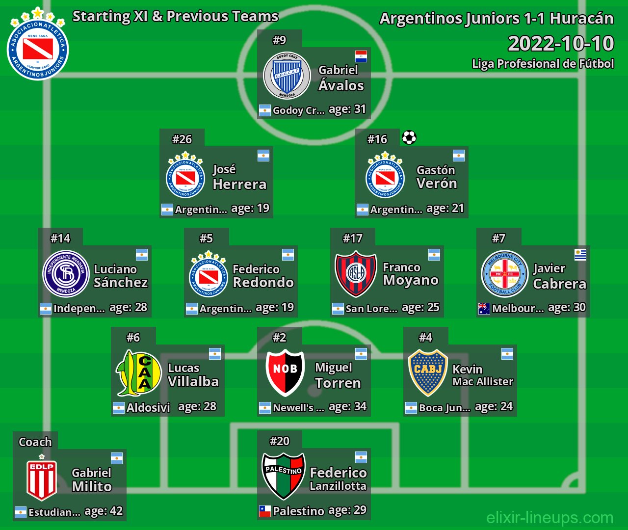 Argentinos Juniors Starting XI & Previous Teams 2022-10-10