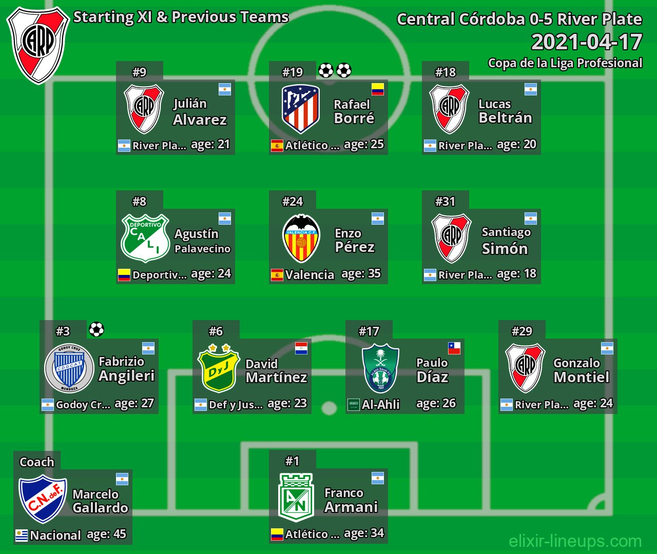 River Plate Starting XI & Previous Teams 2021-04-17