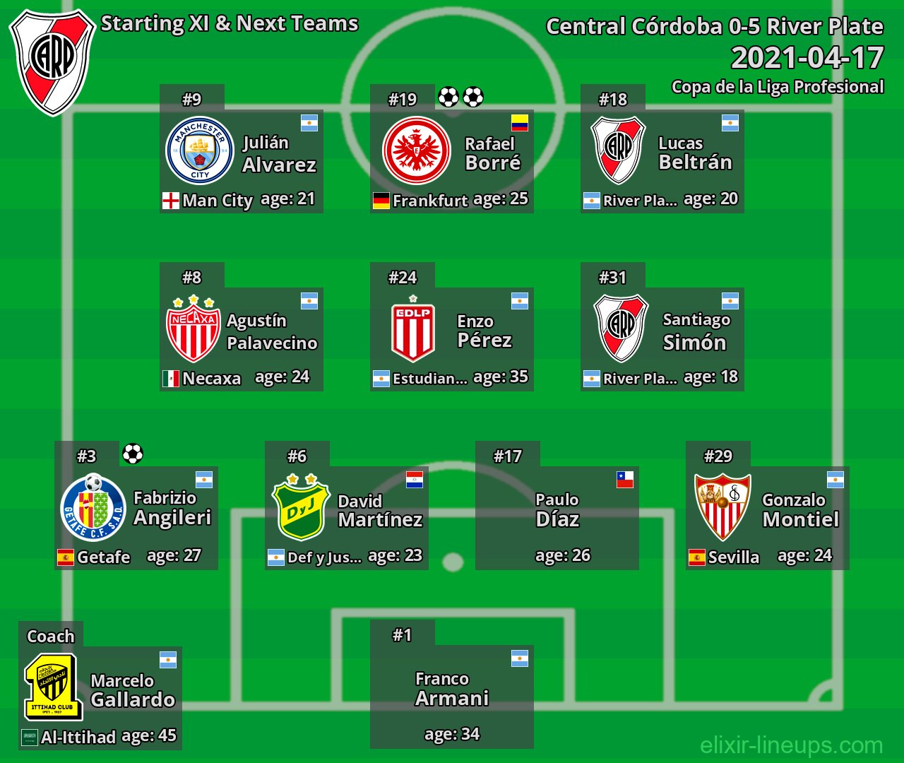 River Plate Starting XI & Next Teams 2021-04-17