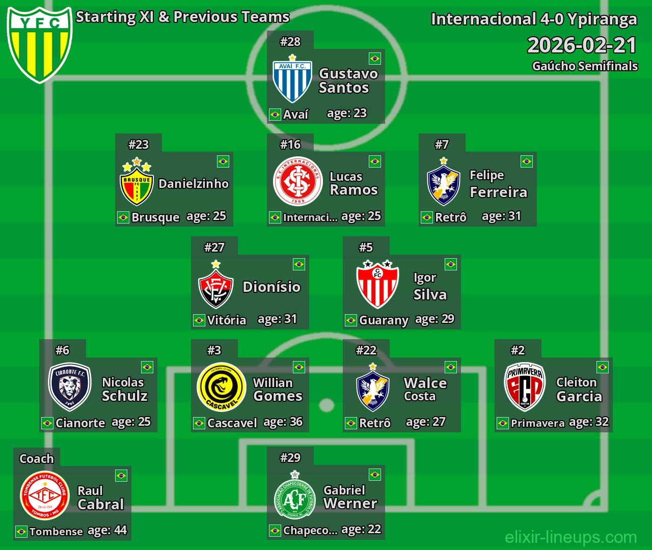 Ypiranga Starting XI & Previous Teams 2026-02-21