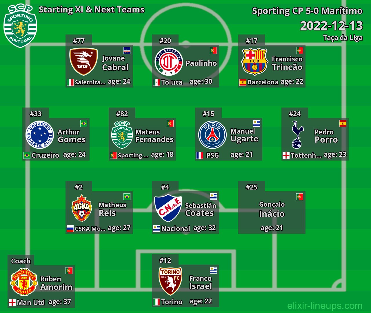 Sporting CP Starting XI & Next Teams 2022-12-13