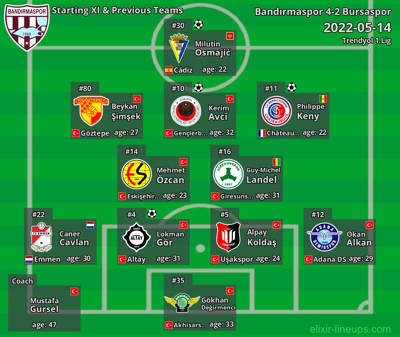 Bandırmaspor Starting XI & Previous Teams 2022-05-14