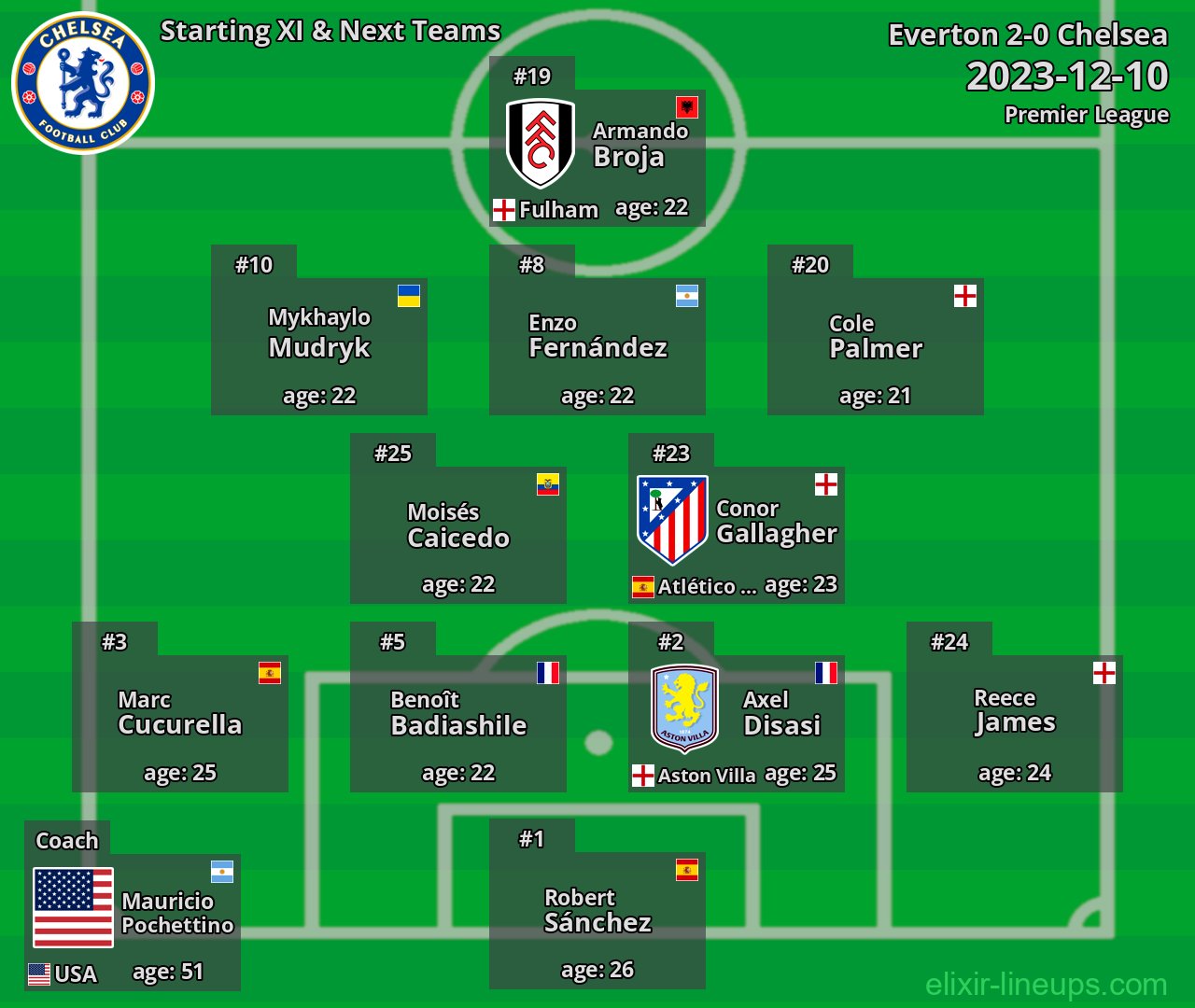 Chelsea Starting XI & Next Teams 2023-12-10