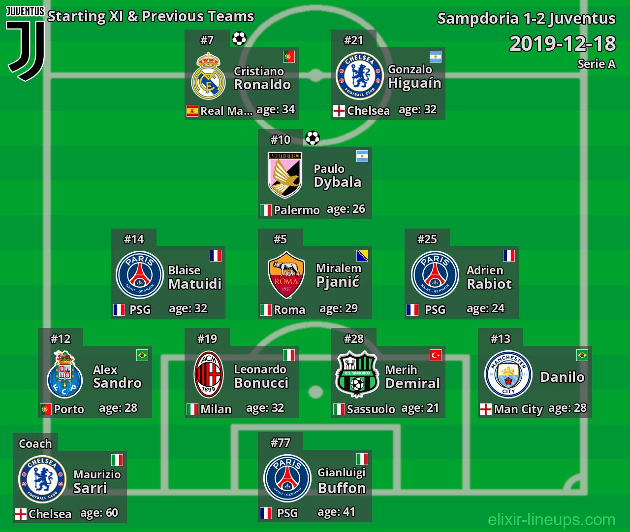 Juventus Starting XI & Previous Teams 2019-12-18