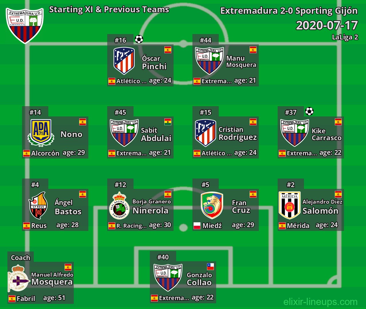 Extremadura Starting XI & Previous Teams 2020-07-17