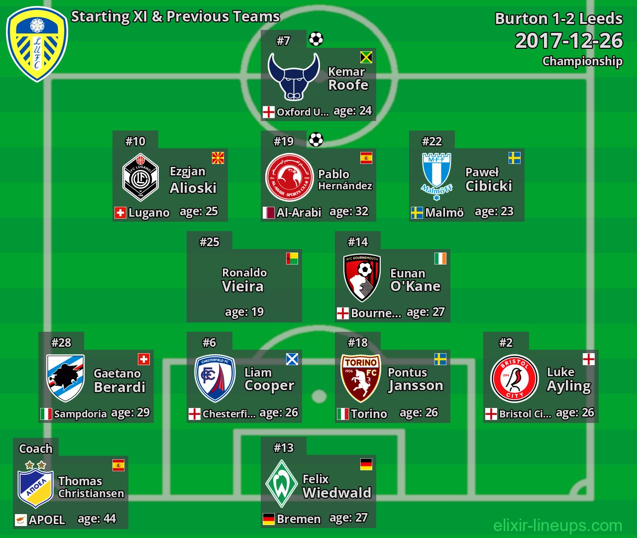 Leeds Starting XI & Previous Teams 2017-12-26