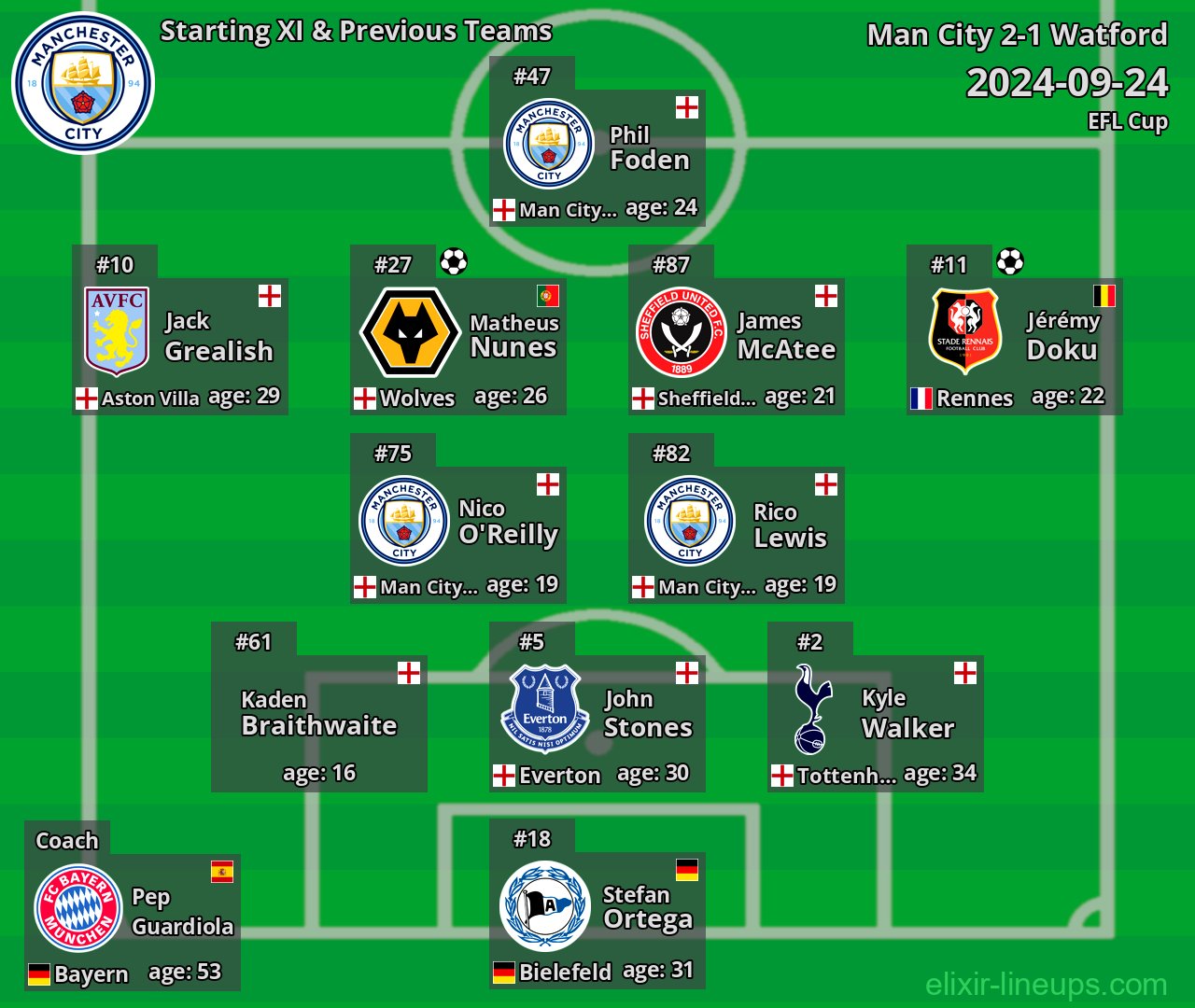 Man City Starting XI & Previous Teams 2024-09-24