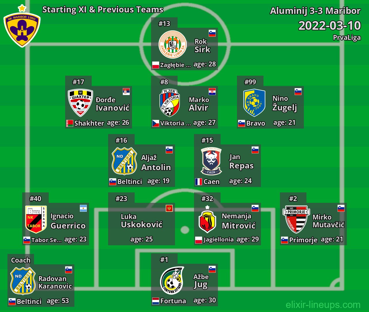 Maribor Starting XI & Previous Teams 2022-03-10