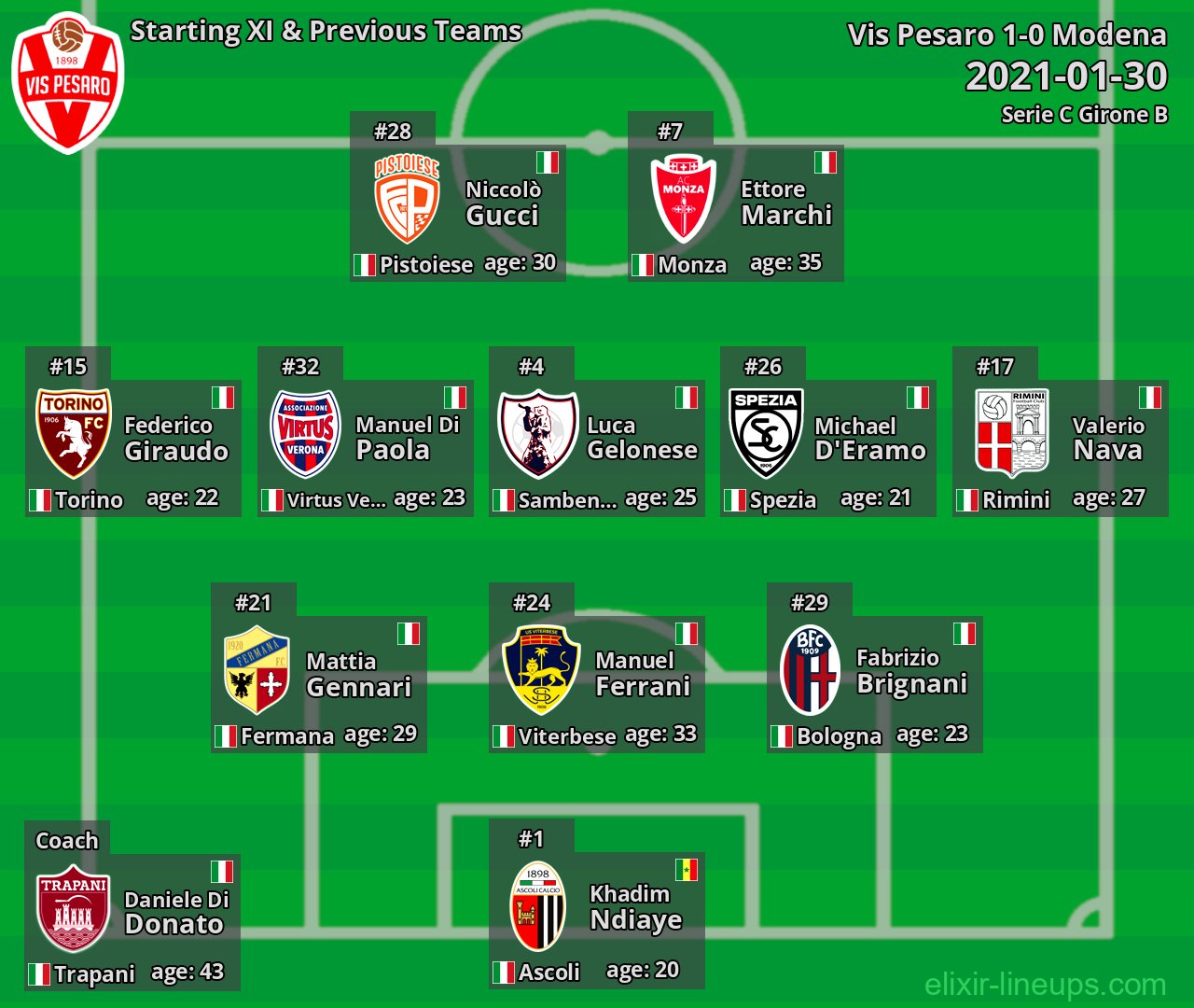 Vis Pesaro Starting XI & Previous Teams 2021-01-30