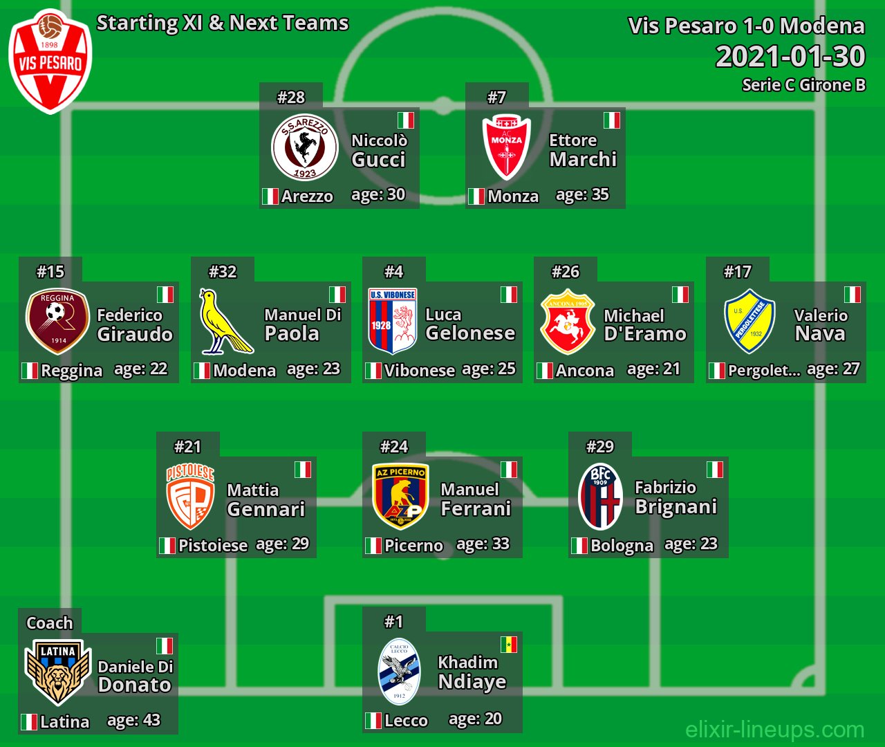Vis Pesaro Starting XI & Next Teams 2021-01-30