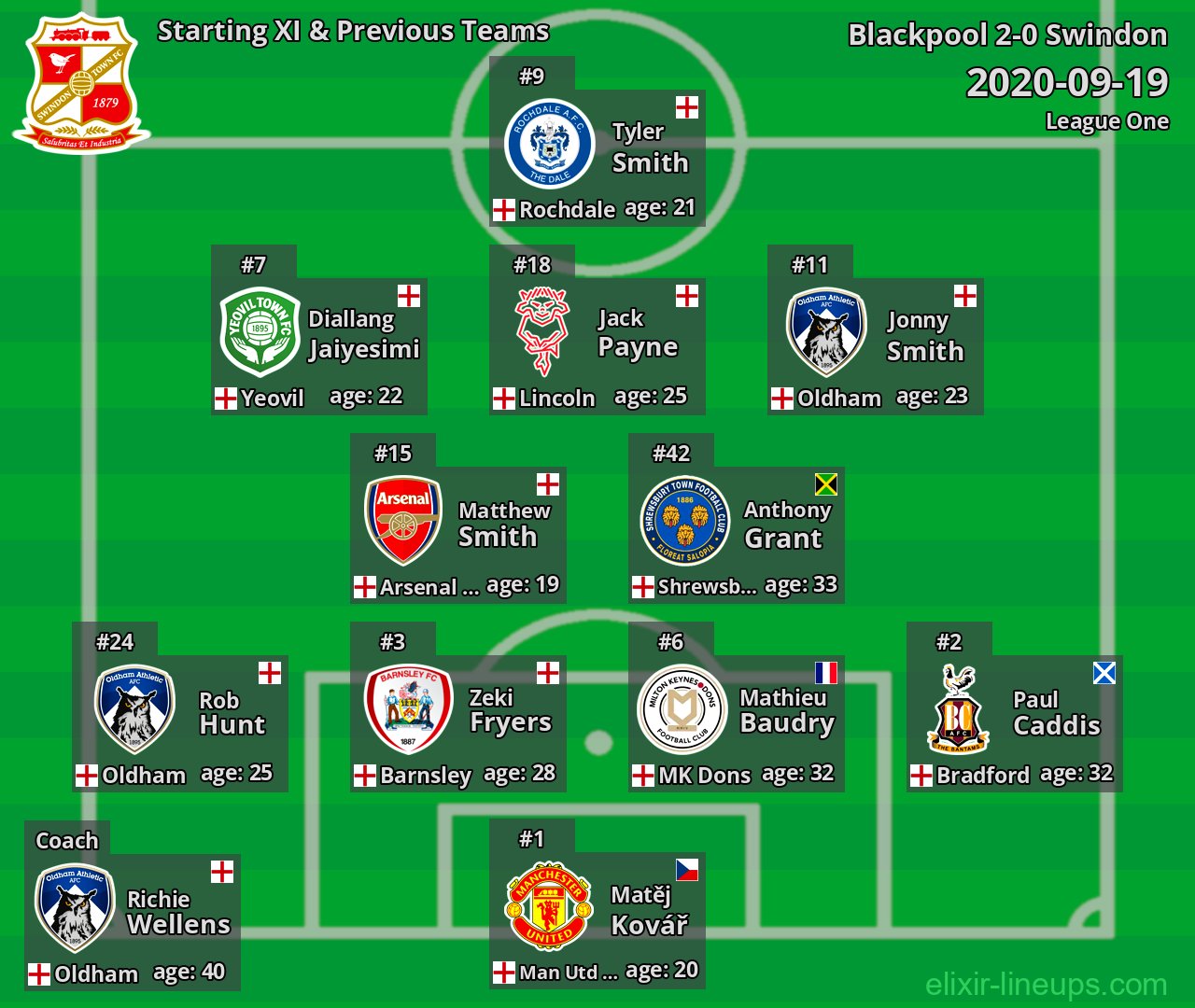 Swindon Starting XI & Previous Teams 2020-09-19