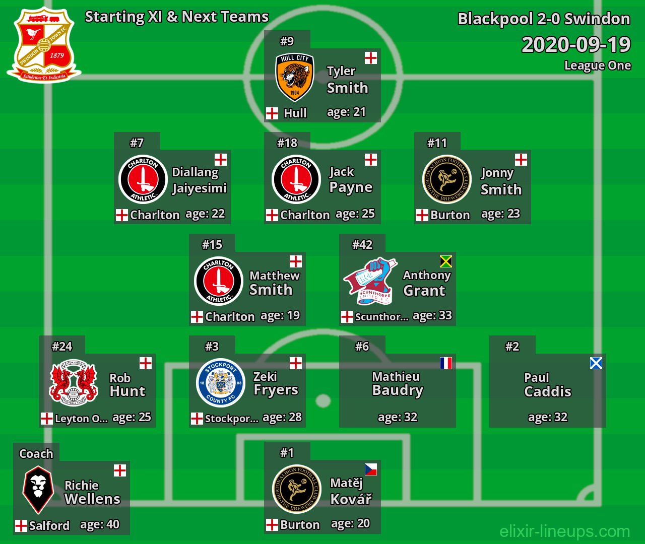 Swindon Starting XI & Next Teams 2020-09-19