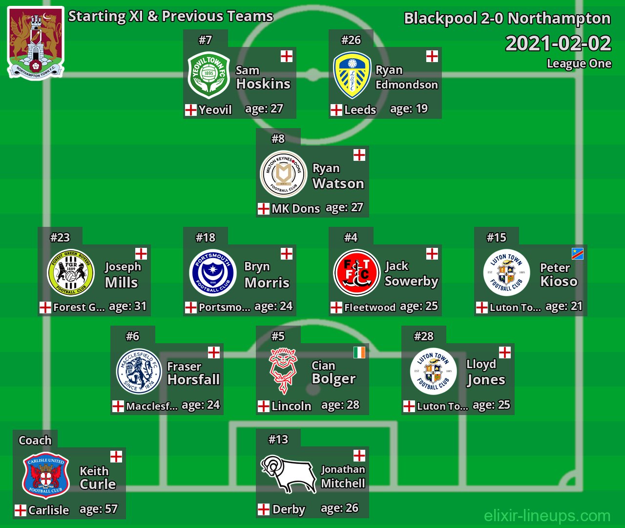 Northampton Starting XI & Previous Teams 2021-02-02