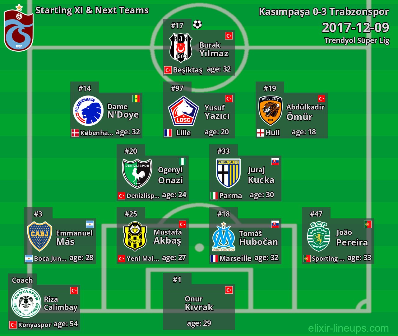 Trabzonspor Starting XI & Next Teams 2017-12-09