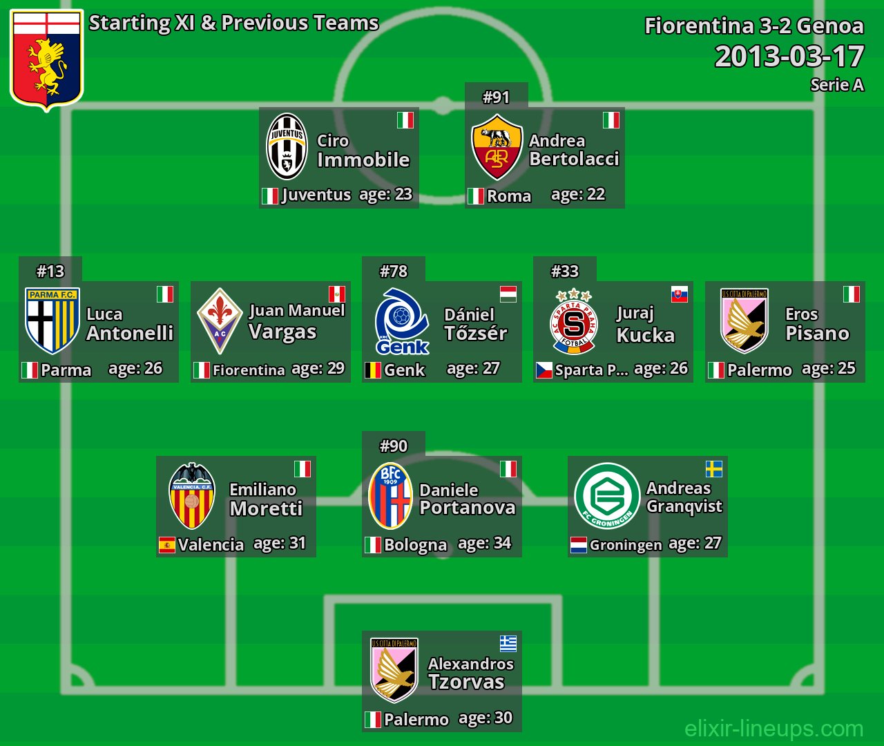Genoa Starting XI & Previous Teams 2013-03-17