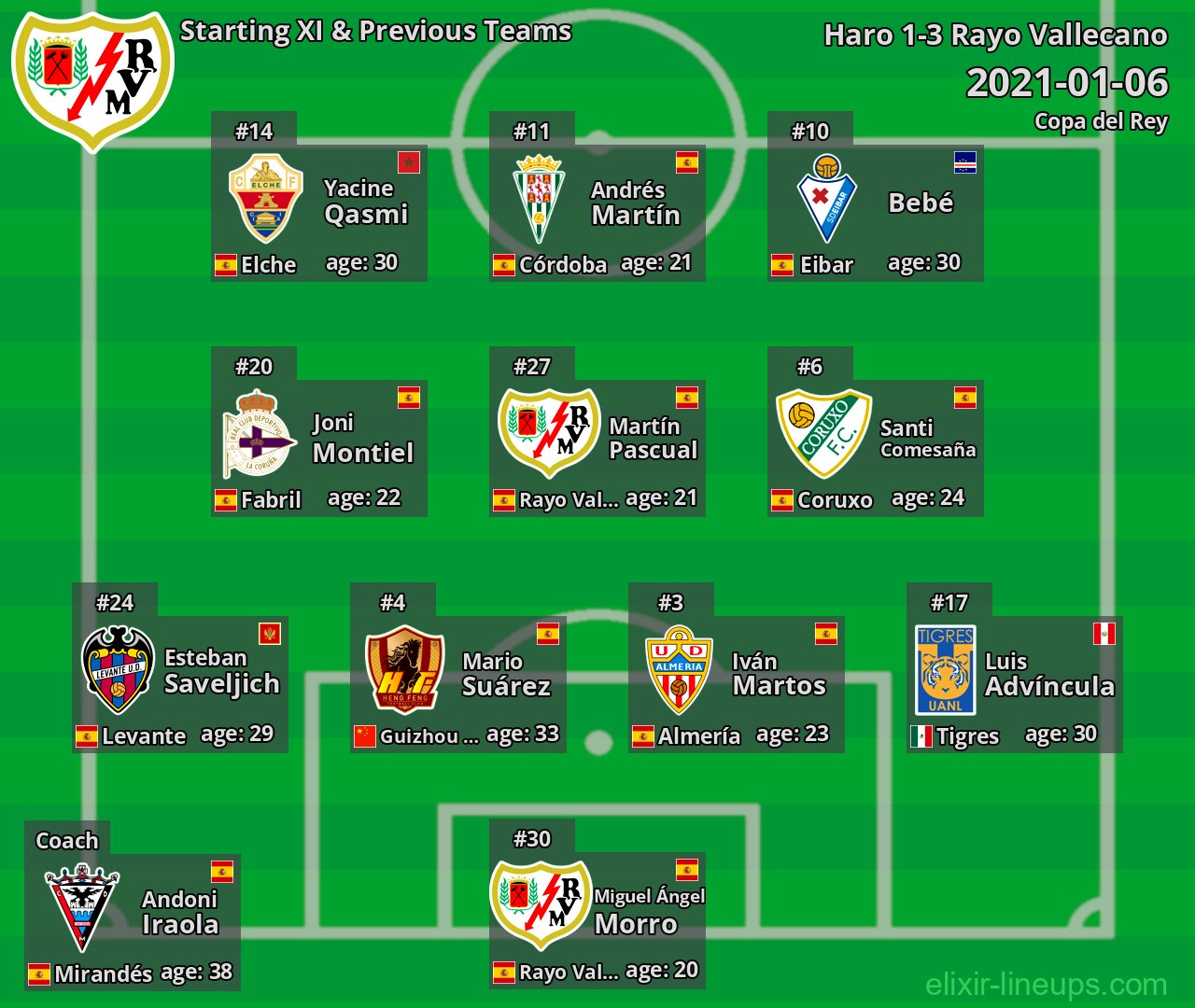 Rayo Vallecano Starting XI & Previous Teams 2021-01-06