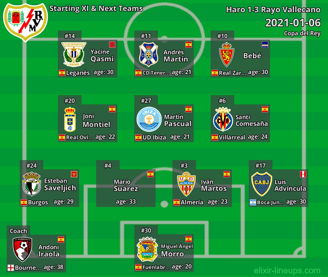 Rayo Vallecano Starting XI & Next Teams 2021-01-06