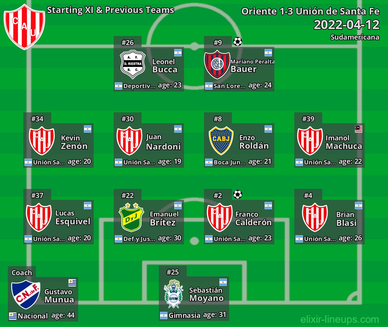Unión de Santa Fe Starting XI & Previous Teams 2022-04-12
