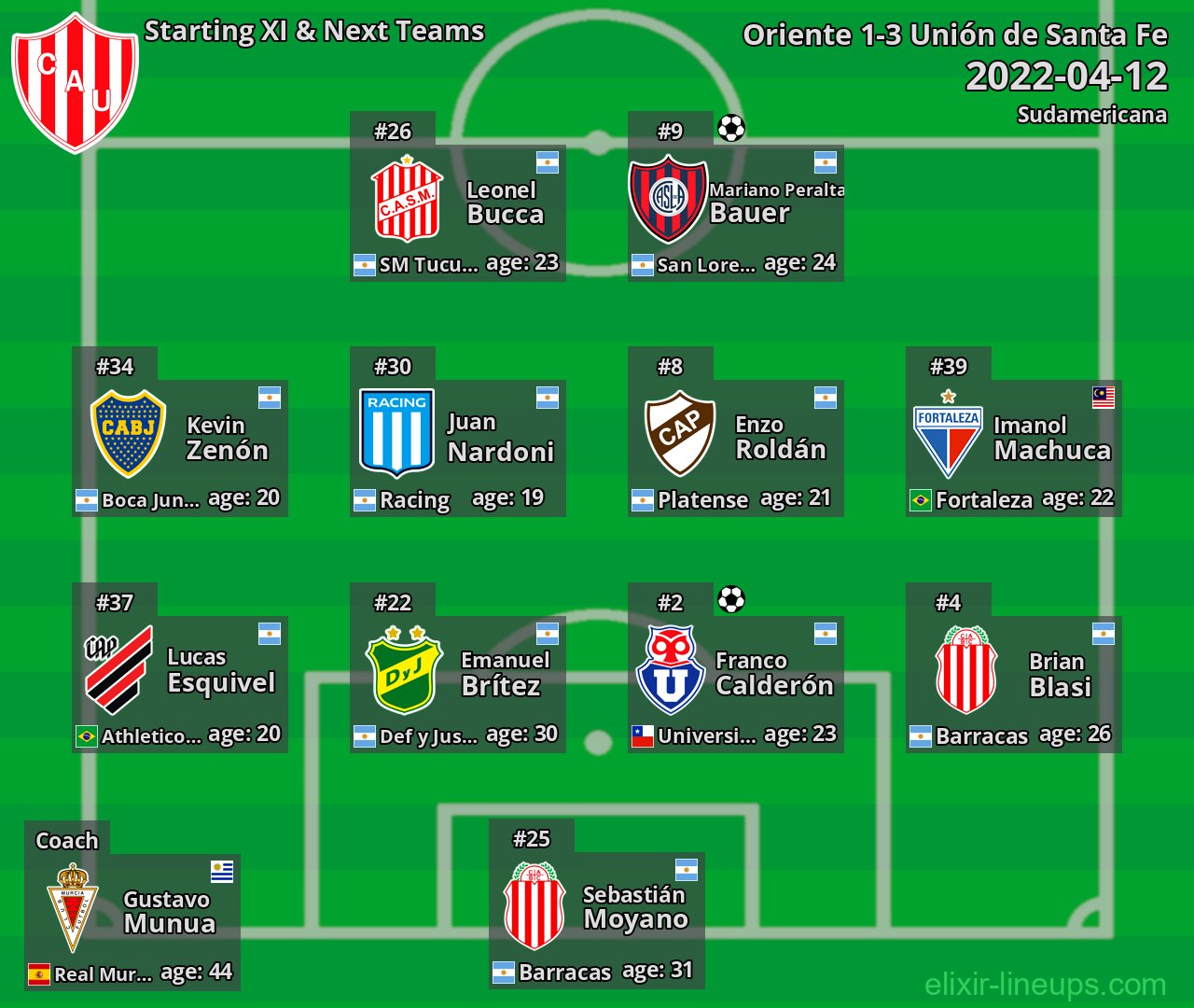 Unión de Santa Fe Starting XI & Next Teams 2022-04-12