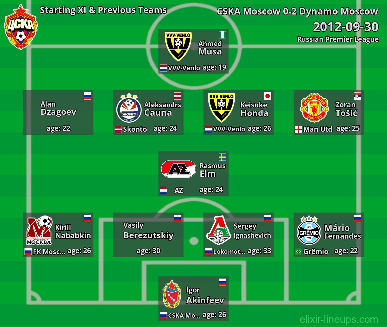 CSKA Moscow Starting XI & Previous Teams 2012-09-30