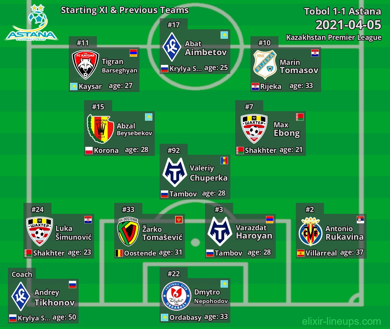 Astana Starting XI & Previous Teams 2021-04-05