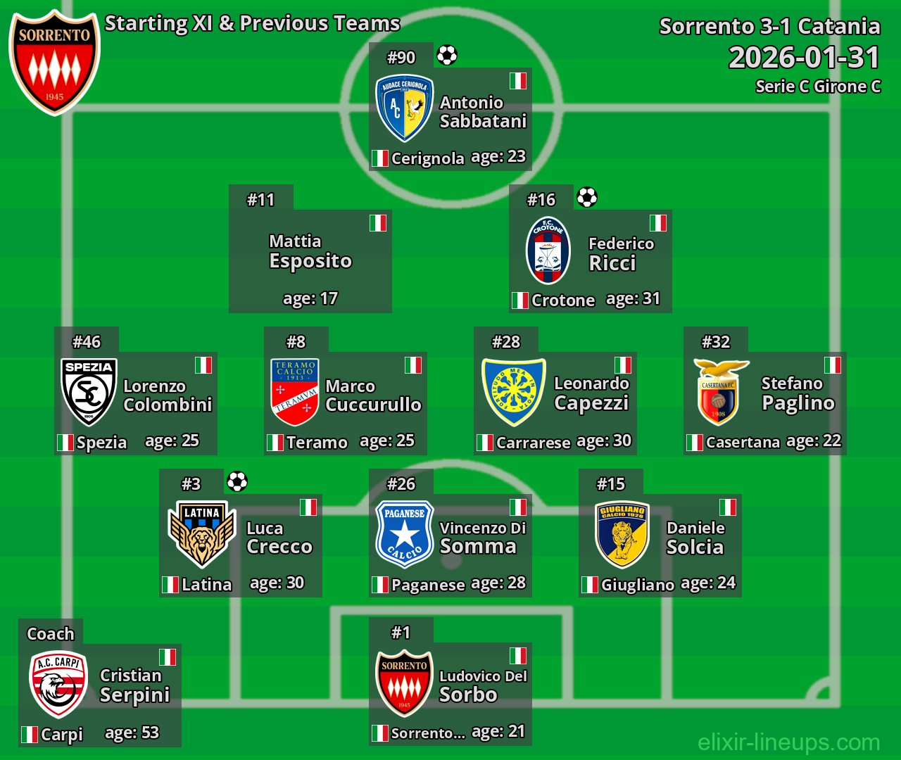 Sorrento Starting XI & Previous Teams 2026-01-31