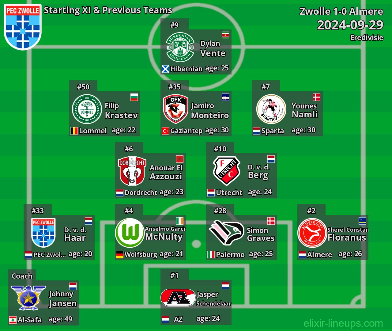 Zwolle Starting XI & Next Teams 2024-09-29