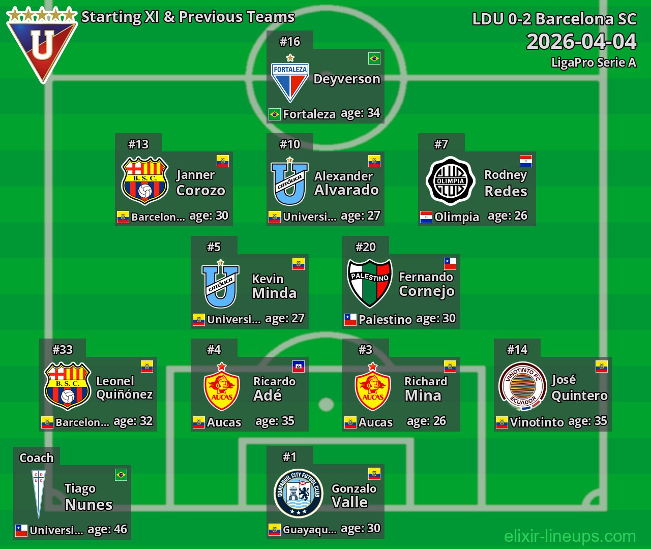 LDU Starting XI & Previous Teams 2026-04-04