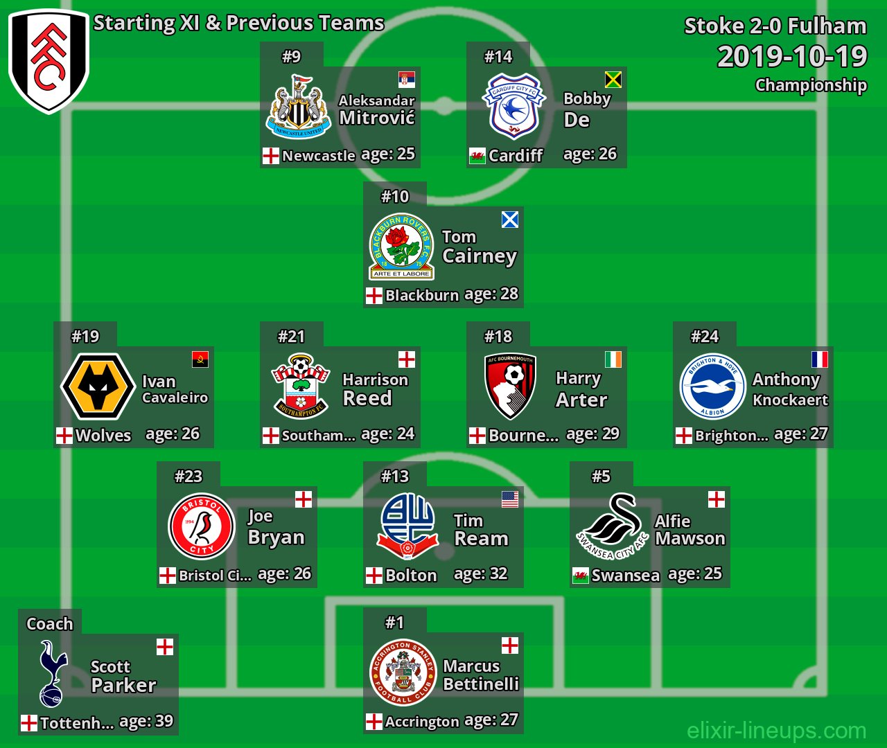 Fulham Starting XI & Previous Teams 2019-10-19