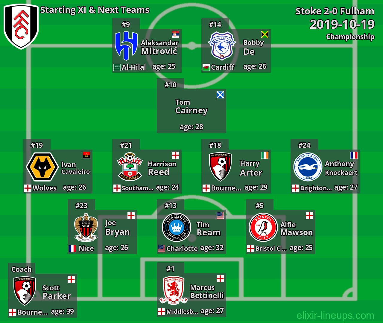 Fulham Starting XI & Next Teams 2019-10-19