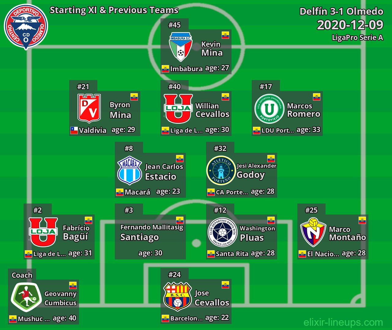 Olmedo Starting XI & Previous Teams 2020-12-09
