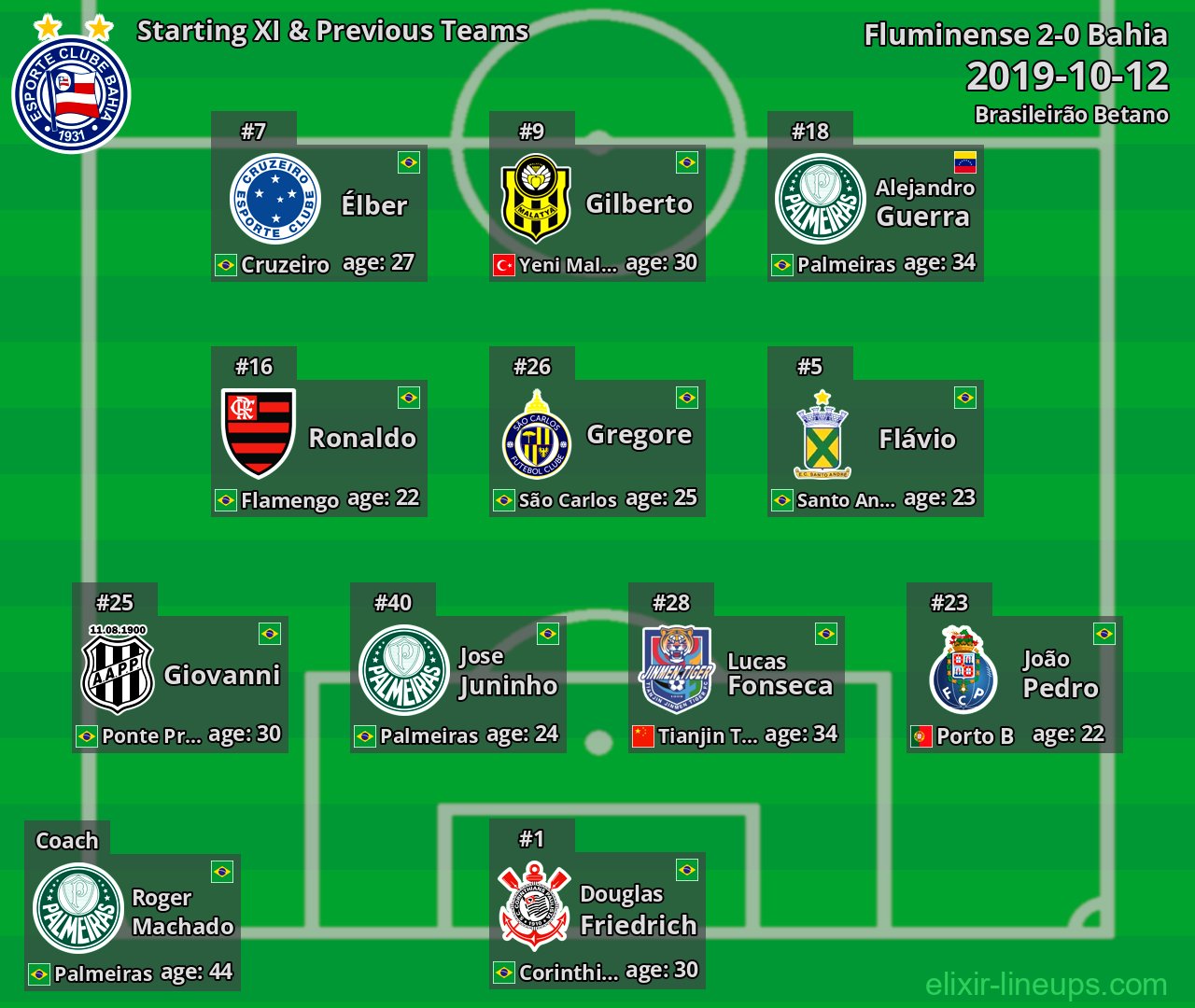Bahia Starting XI & Previous Teams 2019-10-12