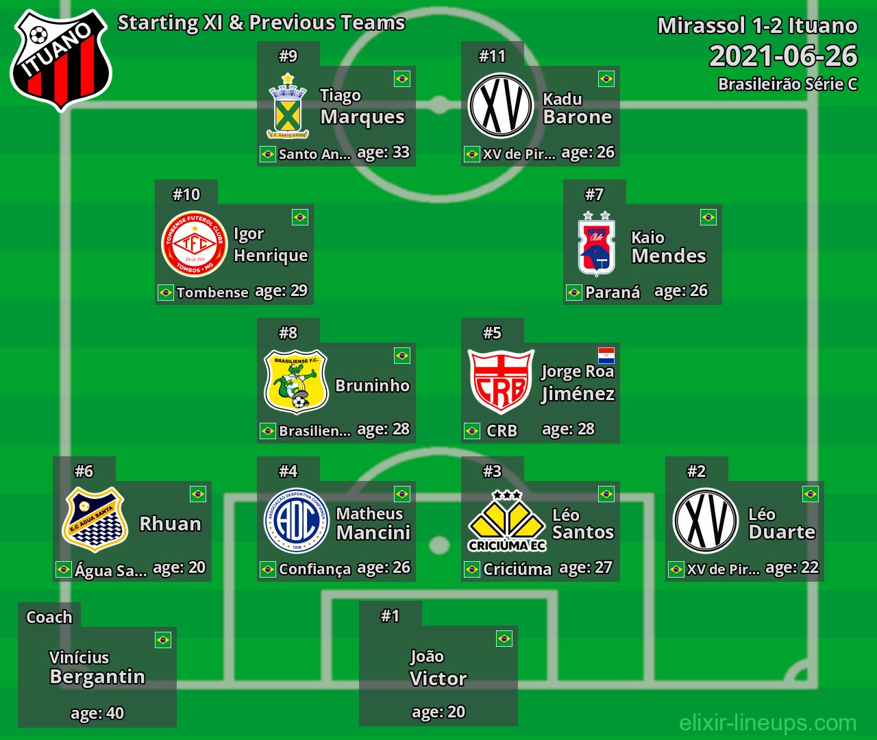 Ituano Starting XI & Previous Teams 2021-06-26