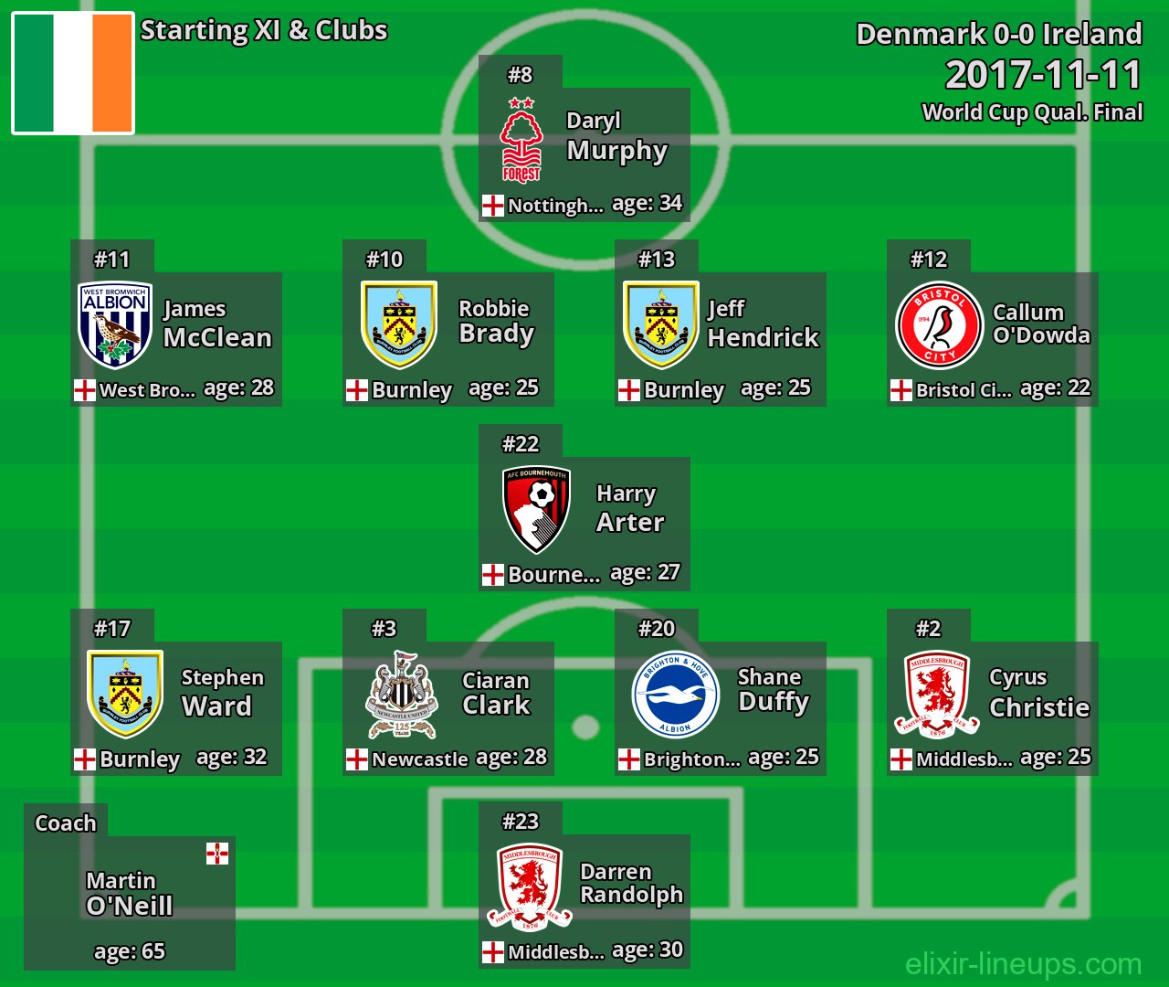 Ireland Starting XI 2017-11-11